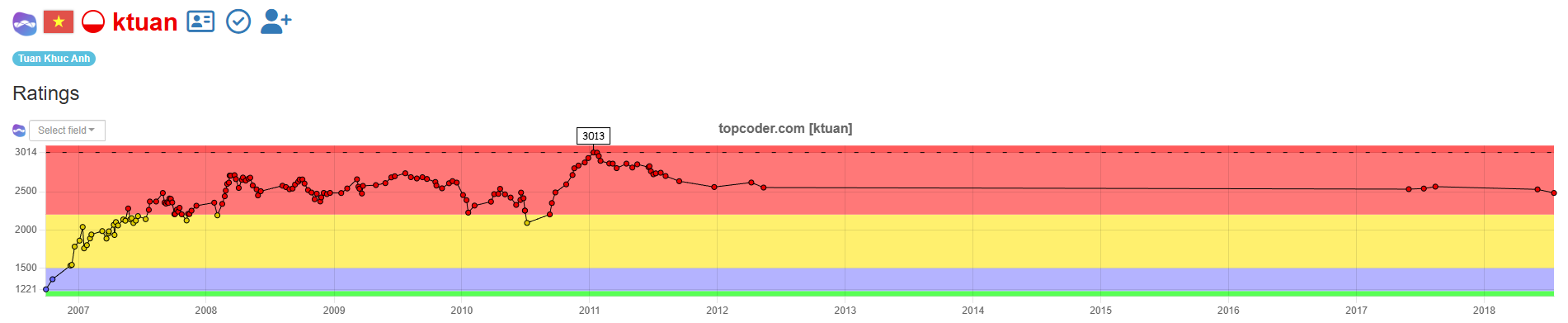 topcoder_timeline